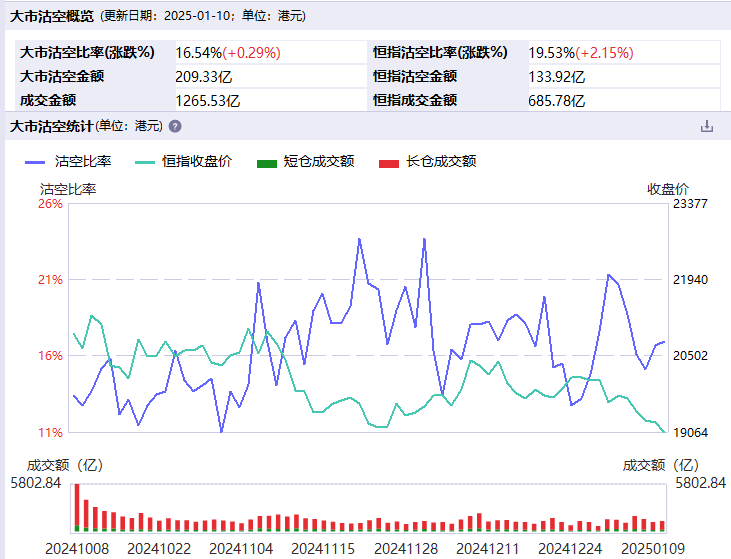 港股见底在即？部分互联网巨头沽空现积极变化