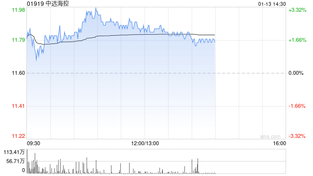 小摩：予中远海控“增持”评级 目标价18港元