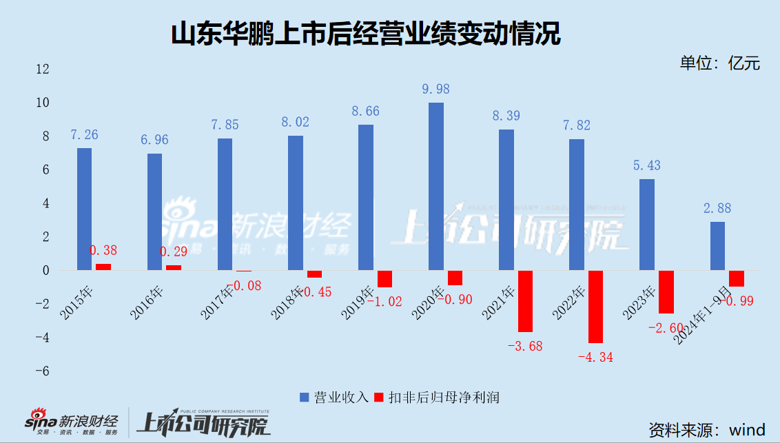 山东华鹏迎来至暗时刻：持续巨亏后净资产不足1亿 7.86亿债务逾期后 银行账户仅剩2万元又全被司法冻结