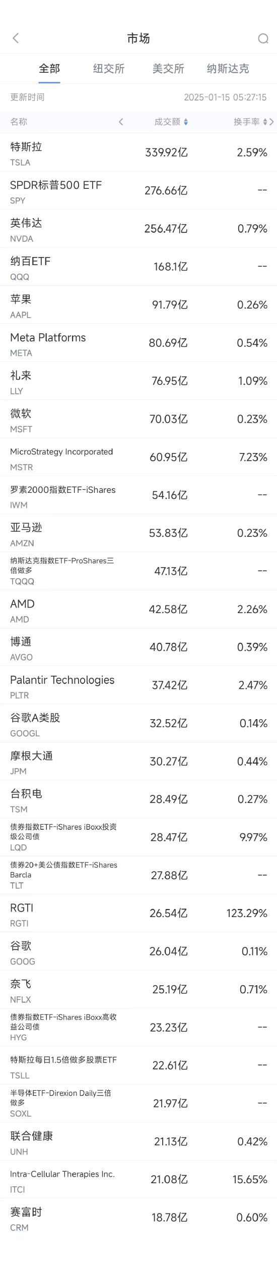 1月14日美股成交额前20：英伟达连续第五日下跌