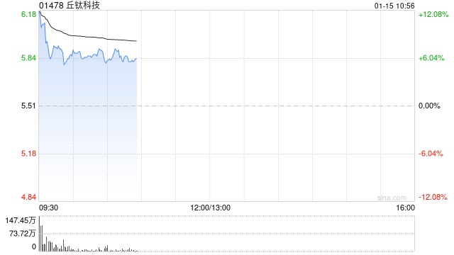 丘钛科技盘中涨逾13% 全年溢利最高同比预增约200%至280%