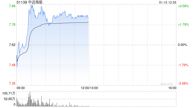 中远海能盘中涨超3% 高盛看好公司盈利提升