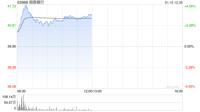 内银股早盘集体上涨 招商银行涨超4%中国银行涨超2%