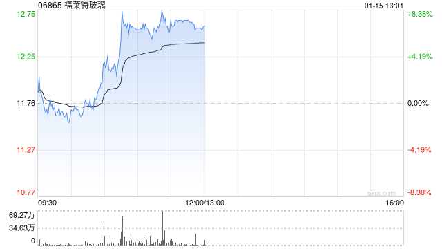 光伏产业链延续反弹 福莱特玻璃及协鑫科技均涨超7%