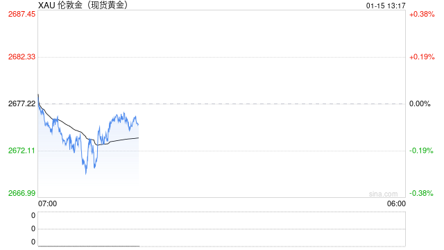 美债收益率维持反弹上行 金价则维持震荡调整