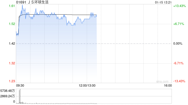 JS环球生活盘中一度涨超13% 小家电有望受益微信送礼