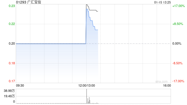 广汇宝信今日上午起停牌 待刊发内幕消息