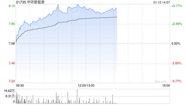 中环新能源早盘涨超5% 机构料光伏产业链价格有望持续修复