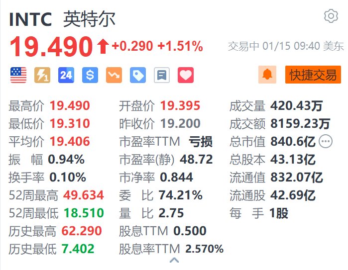 英特尔涨1.5% 计划分拆风险投资部门