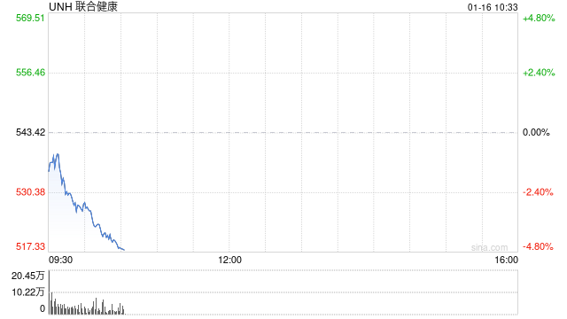 联合健康集团第四财季营收低于预期
