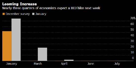 民意调查：超过70%的观察人士预计日本央行下周将加息