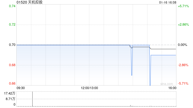 天机控股授出合共约5061.936万股奖励股份