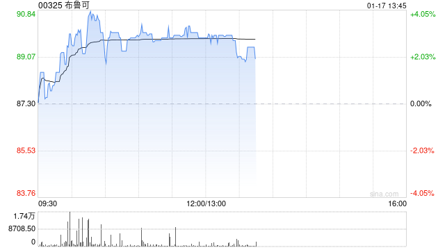 布鲁可早盘涨超3% 机构看好拼搭角色类赛道高增