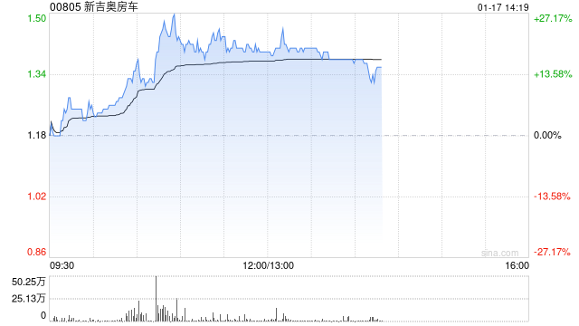 新吉奥房车午后涨超19% 公司在澳洲和新西兰房车行业市场份额位居第二