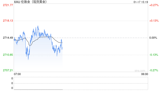 美债收益率延续跌势 贵金属本周连续上涨