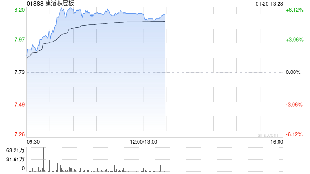 建滔系早盘走高 建滔积层板上涨5.69%建滔集团上涨4.38%