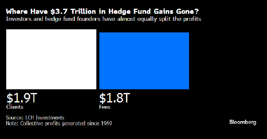 对冲基金将约半数获利作为费用 DE Shaw、Millennium、城堡去年最赚钱