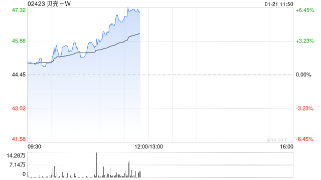 贝壳-W现涨超6% 近日中国电建地产与贝好家达成战略合作