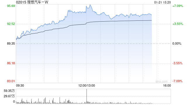 汽车股午后集体上扬 理想汽车-W及小鹏汽车-W均涨逾5%
