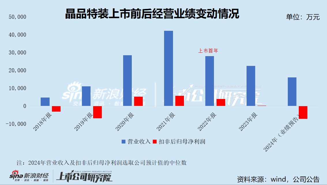 晶品特装2024年营收下滑业绩预亏超六千万 应收账款回款风险较高