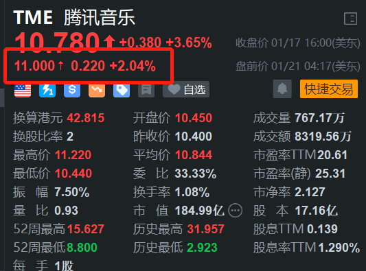 腾讯音乐盘前涨2% 大摩上调其评级至“增持” 目标价看高至13美元