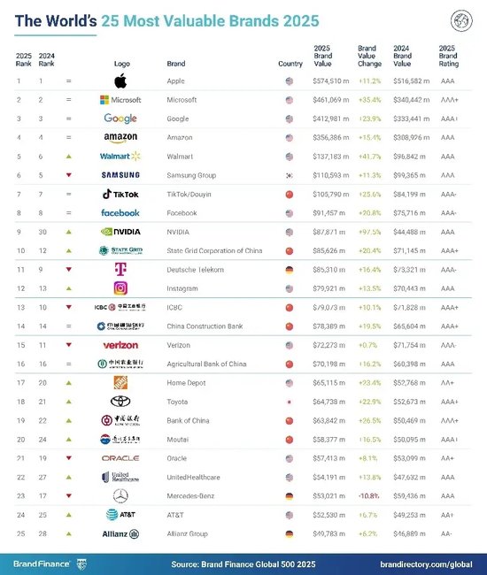 2025年Brand Finance全球500强榜单发布：facebook以1058亿美元品牌价值位列全球第八