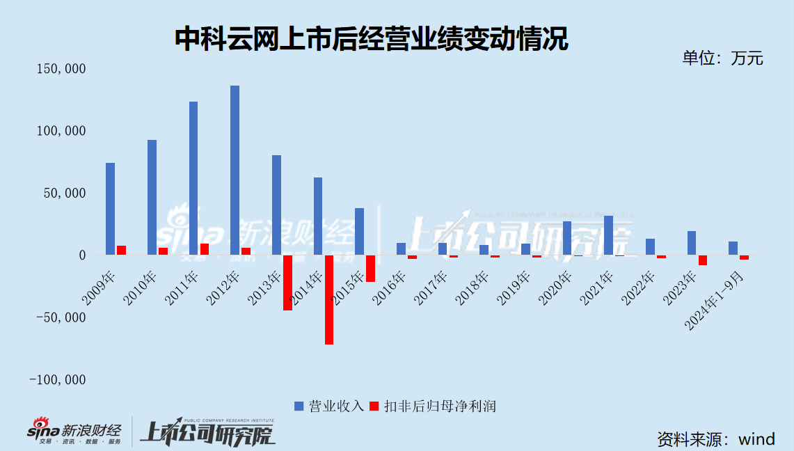 中科云网未弥补亏损高达13亿 归母净资产仅剩300万 为防*ST拟对财报“大动手脚”