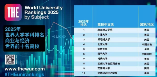 2025世界大学商经学科排名TOP10揭晓：北京大学第四 清华大学第六！