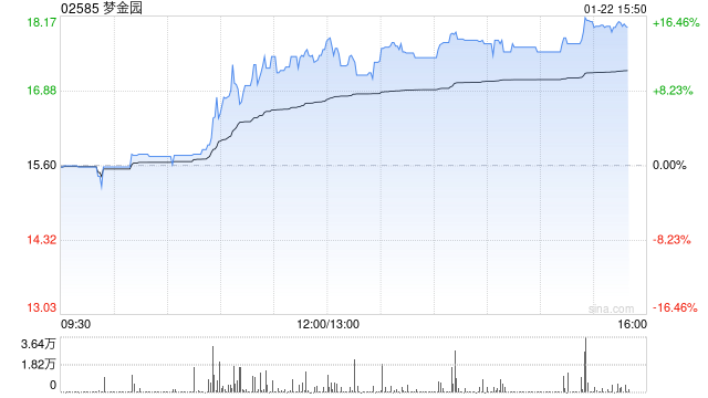 梦金园盘中涨超14%创新高 较招股价已高48%
