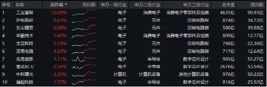 业绩强才是真的强！兆易创新归母净利同比大增576%，电子ETF（515260）逆市收红，斩获日线4连阳！