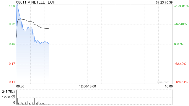 MINDTELL TECH早盘一度飙升逾124% 就可能合作与耿楠及赵宝琴订立意向书