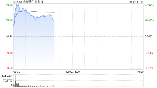 金斯瑞生物科技现涨逾6% CARVYKTI第四季度贸易销售净额约3.34亿美元