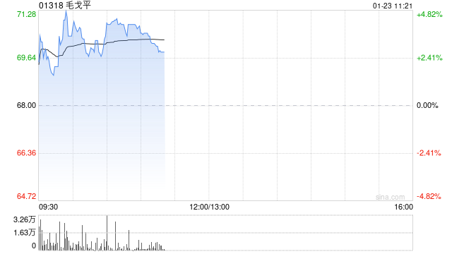 毛戈平盘中涨超4% 公司在高端美妆领域处于行业领先地位