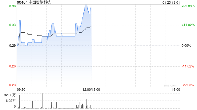 中国智能科技午前涨逾17% 拟折让约19.64%配售最多4600万股