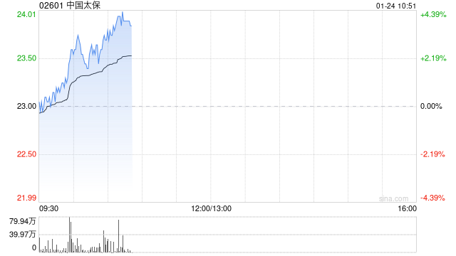 内险股早盘再度走高 中国太保涨逾4%中国人寿涨逾3%