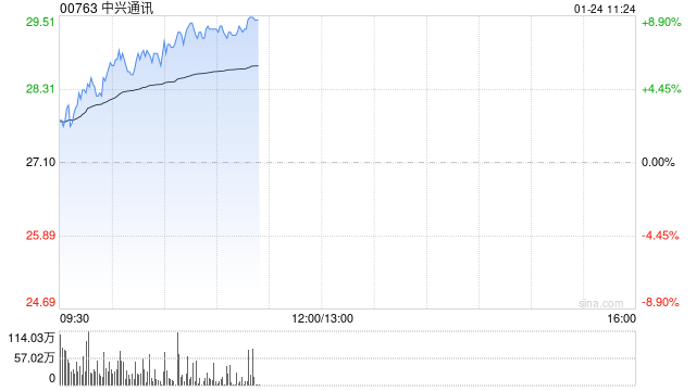 中兴通讯持续上涨逾7% 机构称自研芯片业务有助抬升公司估值