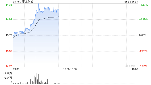 康龙化成早盘涨超3% 公司2024年第4季度新订单表现强劲