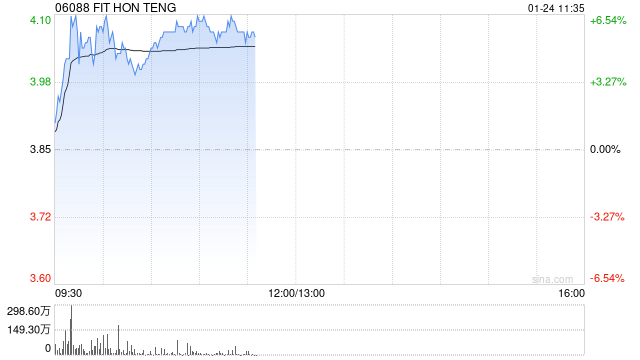 鸿腾精密早盘涨超5% 机构料未来公司盈利能力有望提升