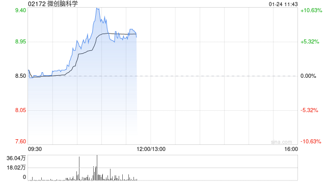 微创脑科学盘中涨超10% 预期全年净利润同比增长最多翻倍