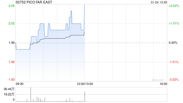 PICO FAR EAST将于5月21日派发末期股息每股0.075港元