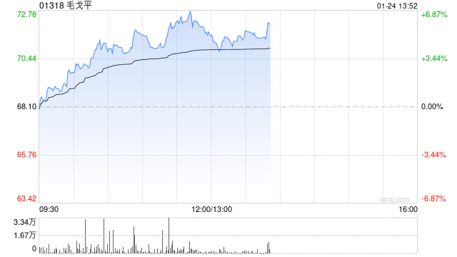 毛戈平午前涨超6%再创新高 机构看好公司后续成长潜能