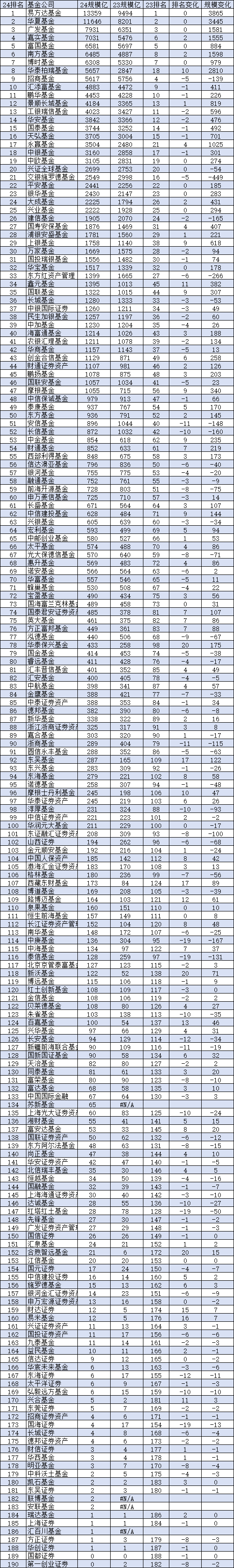 2024基金公司规模排名：华泰柏瑞从第18提升至第10名！招商基金从第4名降至第9名！