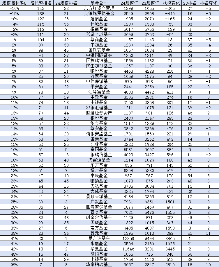 交银施罗德基金规模缩水449亿，排名从2023年的16位降至2024年的21位下降5位，新董事长张宏良能否扭转颓势？