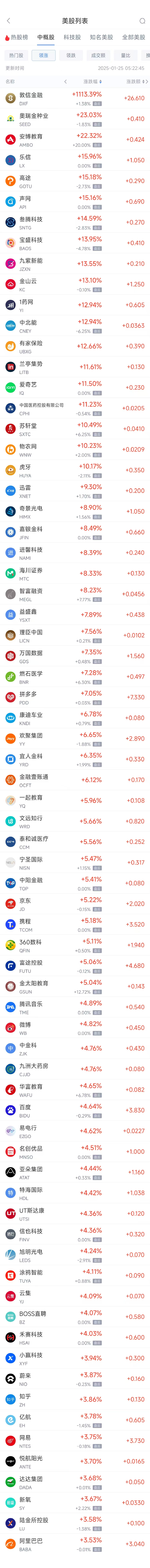 周五热门中概股多数上涨 阿里巴巴涨3.52%，拼多多涨7.05%