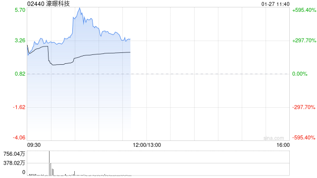 濠暻科技复牌一度大涨逾363% 拟获溢利约8%提全购要约