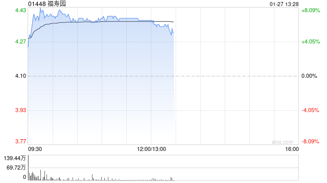 福寿园早盘涨超7% 宣布派特别息每股38.82港仙