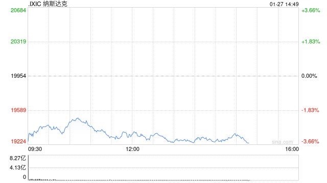 尾盘：美股涨跌不一纳指跌680点 英伟达重挫17%