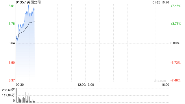 美图公司盘中涨逾7% 近日美图WHEE推出中文AI海报功能