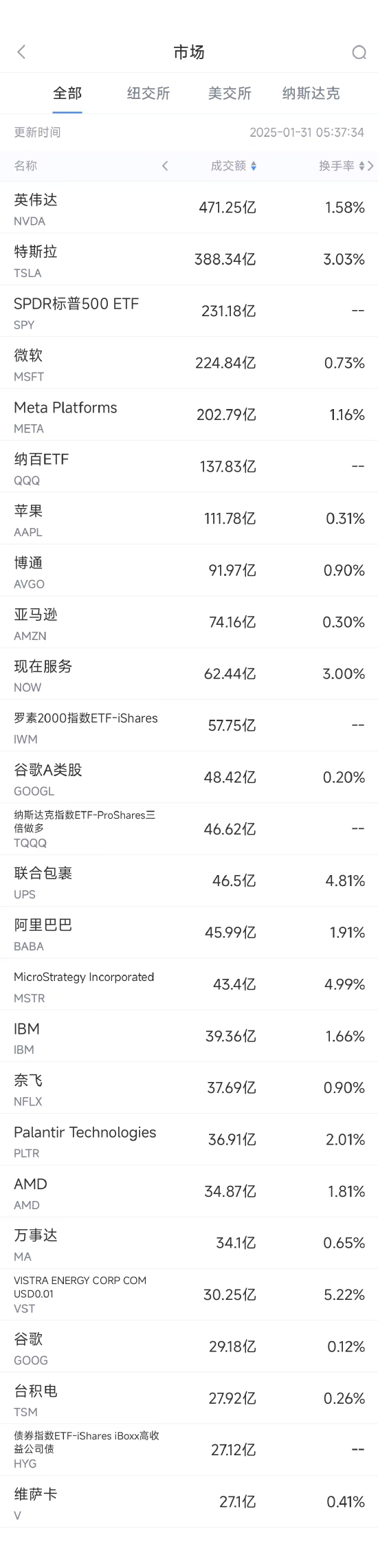 1月30日美股成交额前20：特斯拉四季度净利润同比下降71%