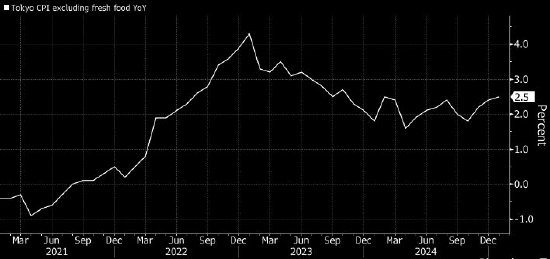 日本东京核心通胀率创一年来最高 支持央行加息